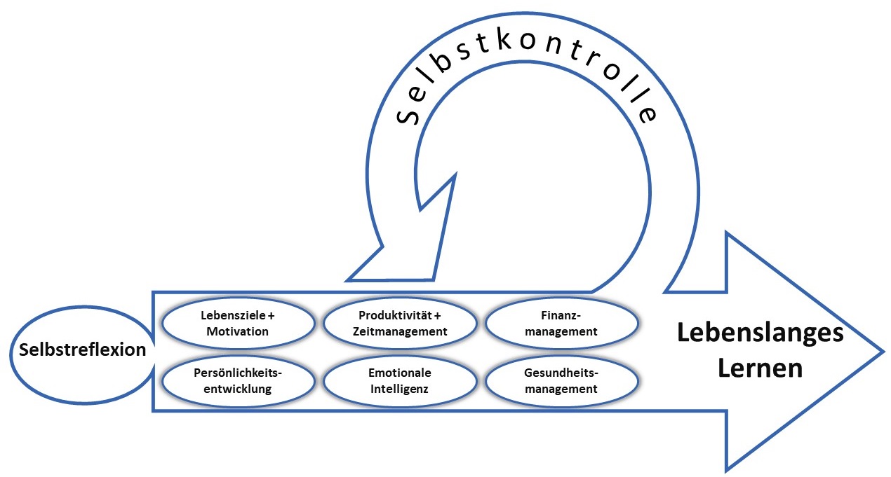 Du Willst Wissen Was Selbstmanagement Bedeutet? Dann Starte Hiermit ...